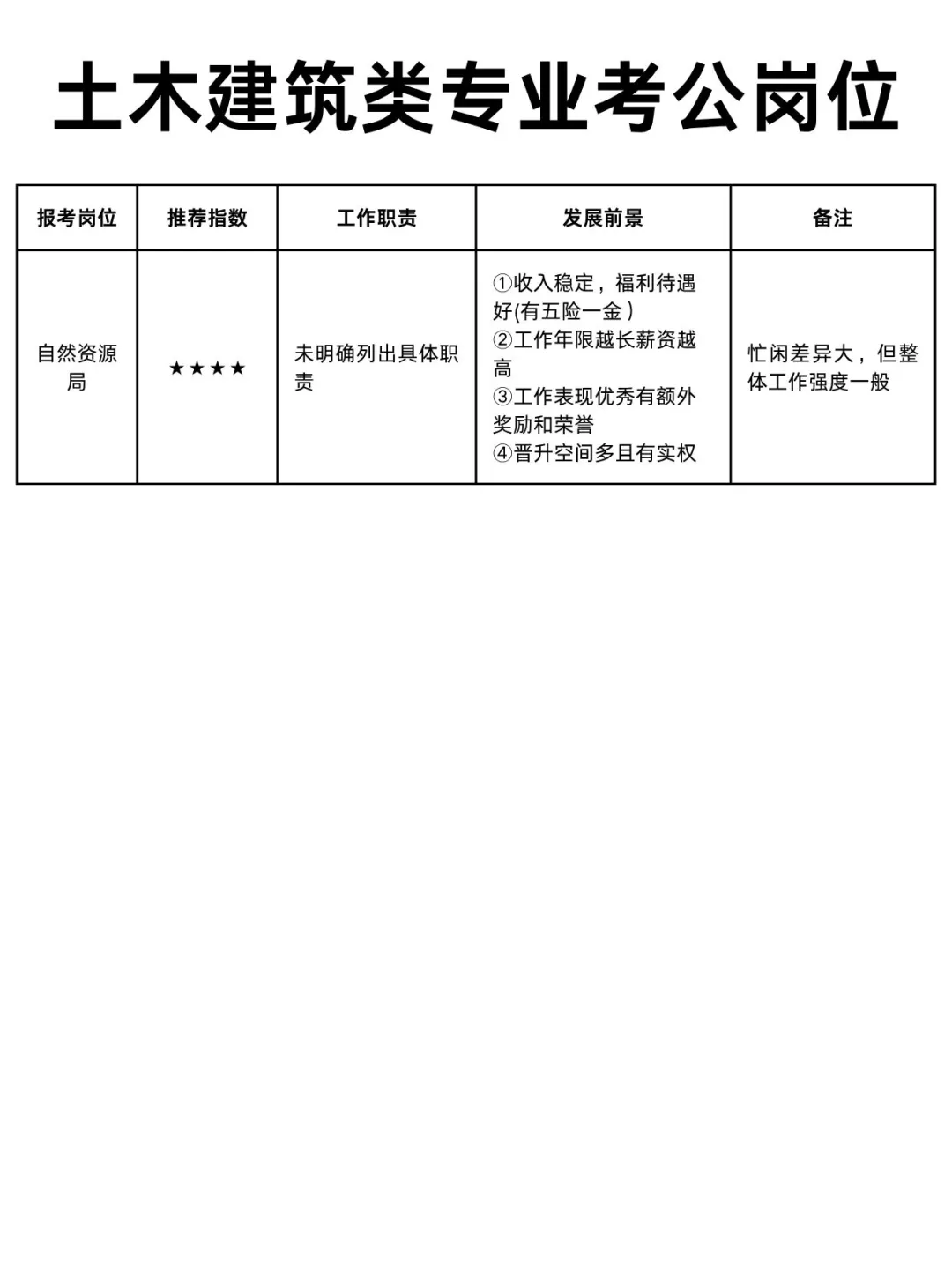 建筑类专业考公简直赢麻了！！