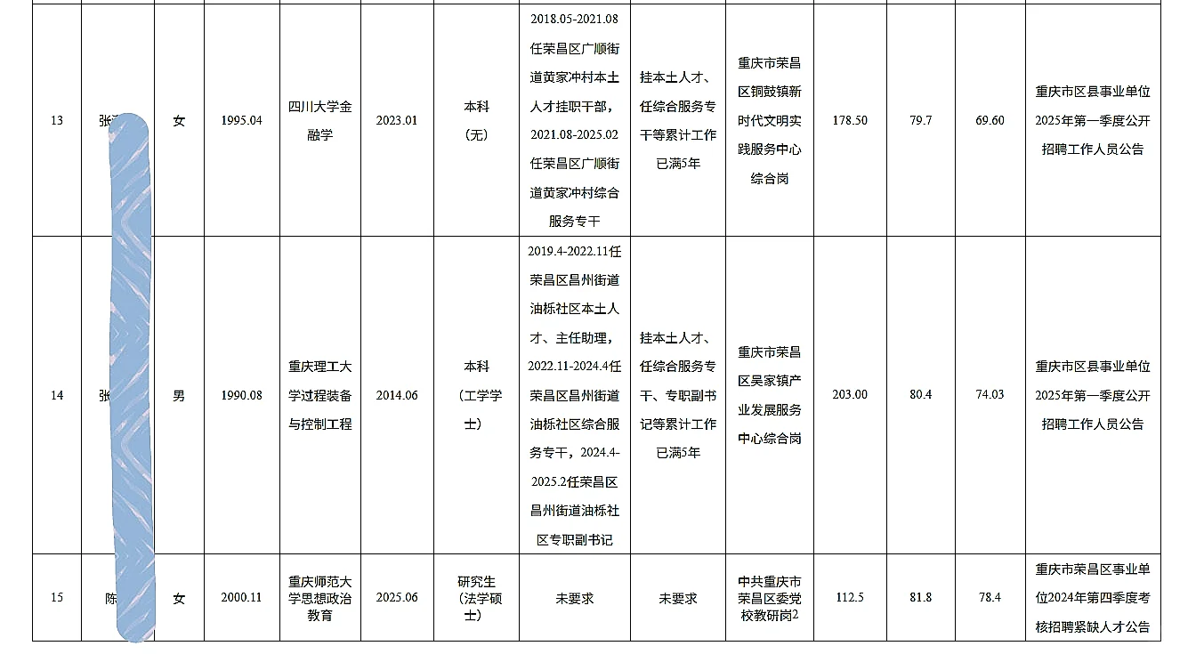荣昌事业单位公开招聘人员公示（第六批）