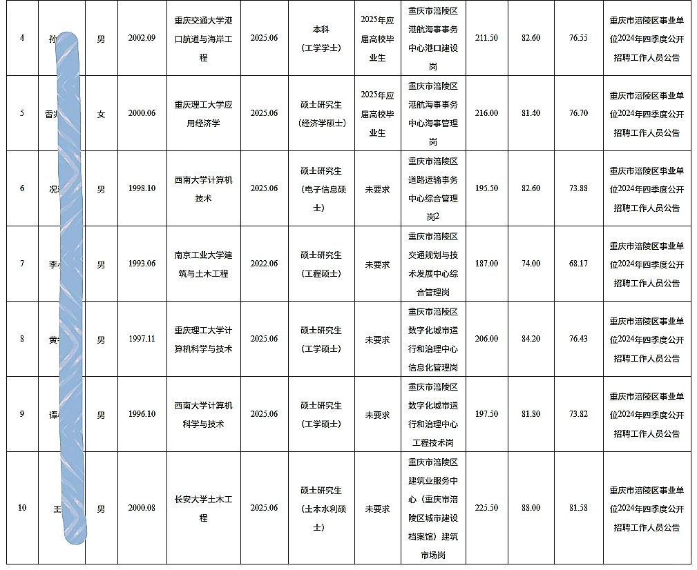 涪陵事业单位公开招聘人员公示（第十批）