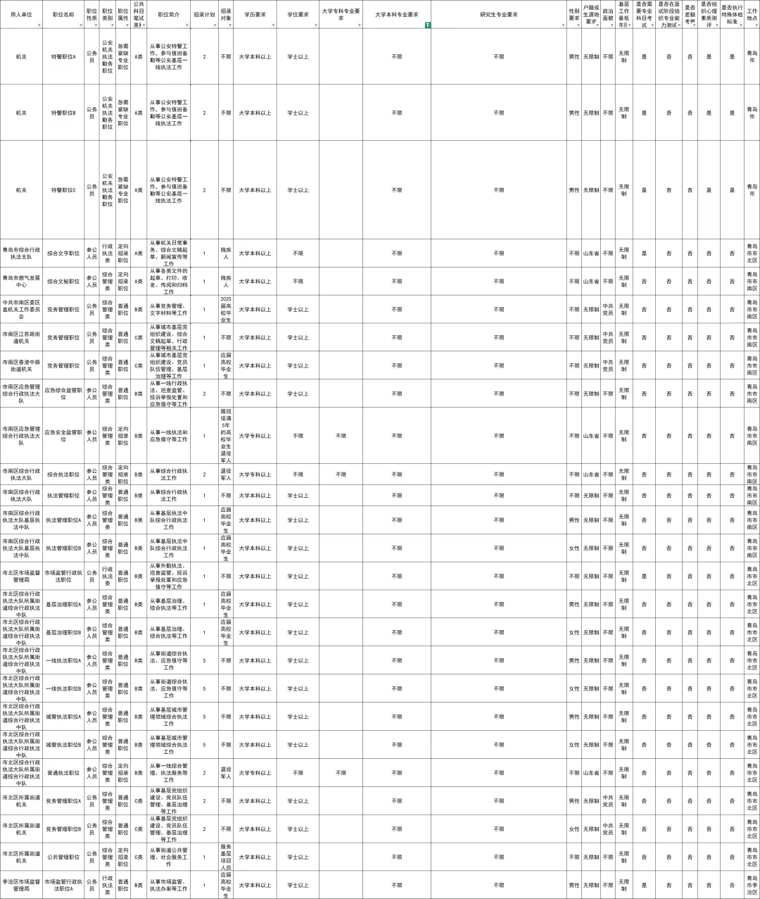 青岛招录815人,专科起报不限专业
