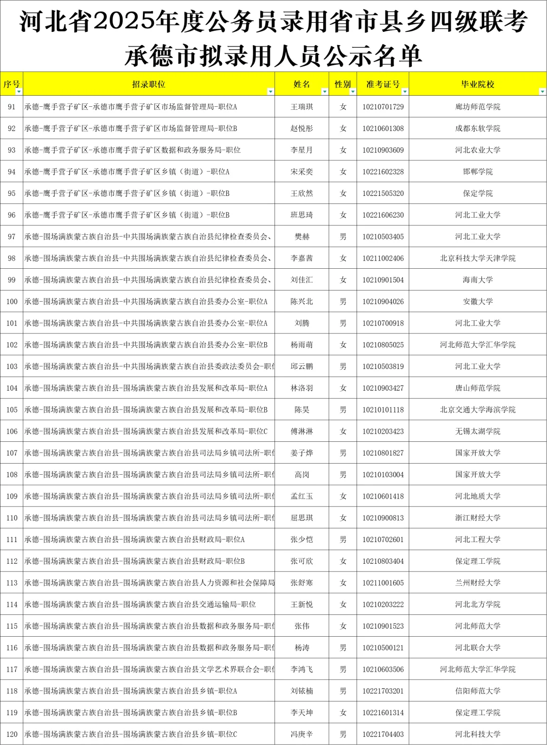 25河北省考承德岗位录用公示来啦~