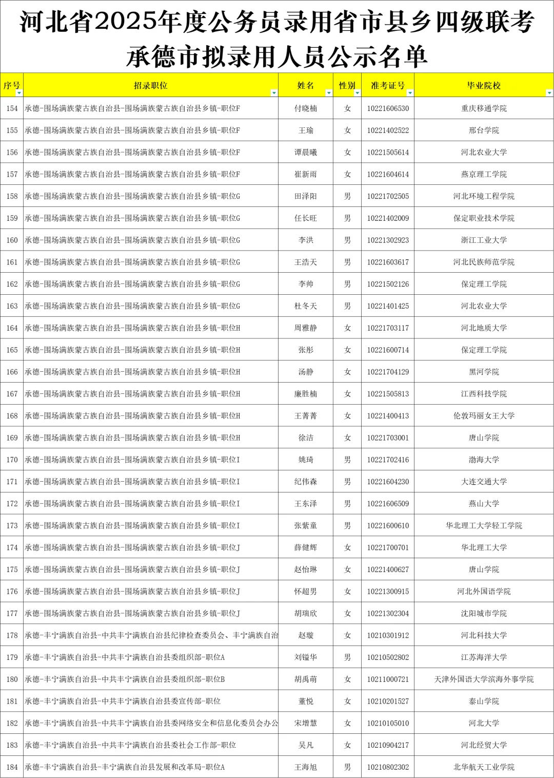 25河北省考承德岗位录用公示来啦~