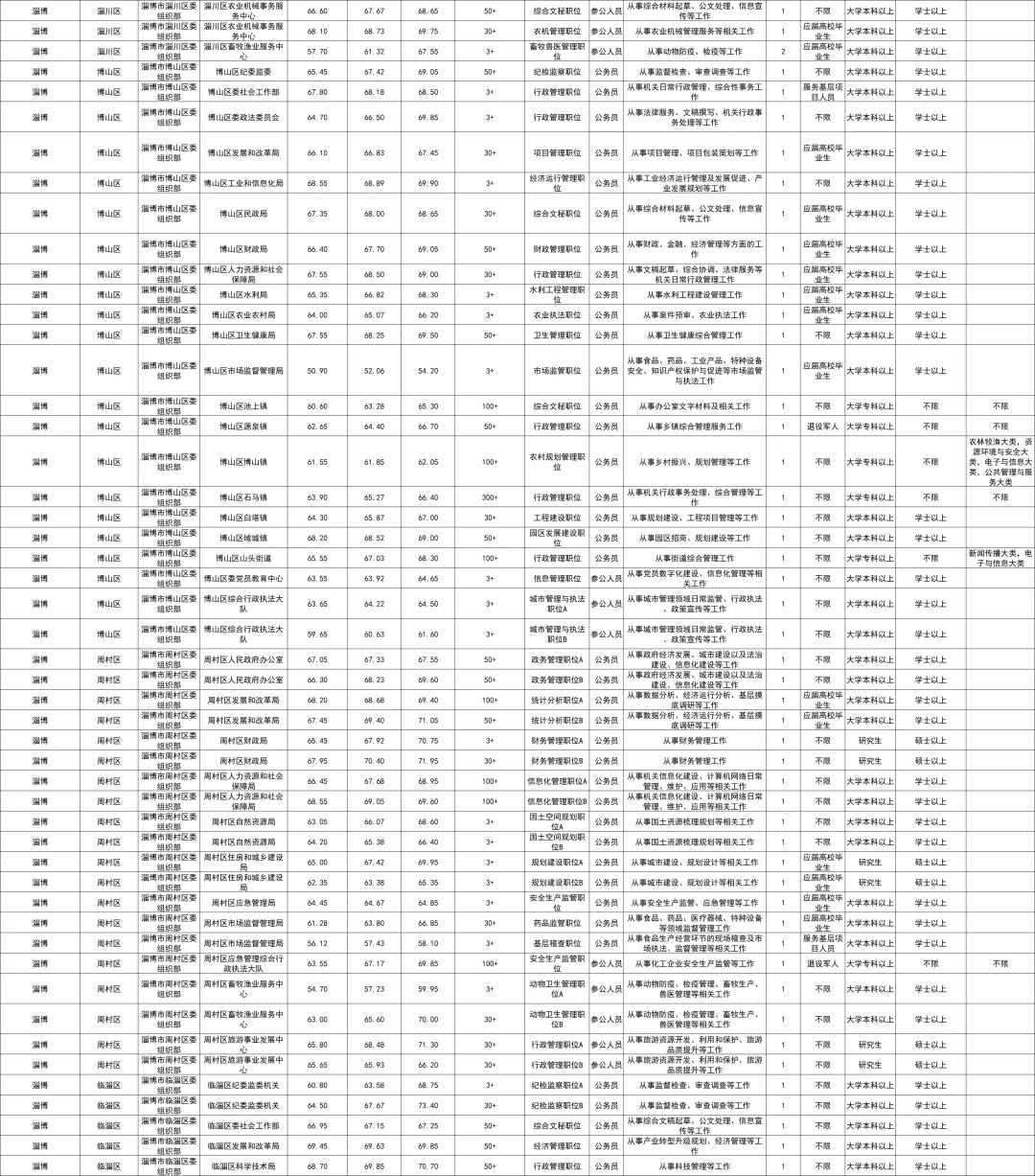 淄博公务员共招录451人,专科起报不限专业