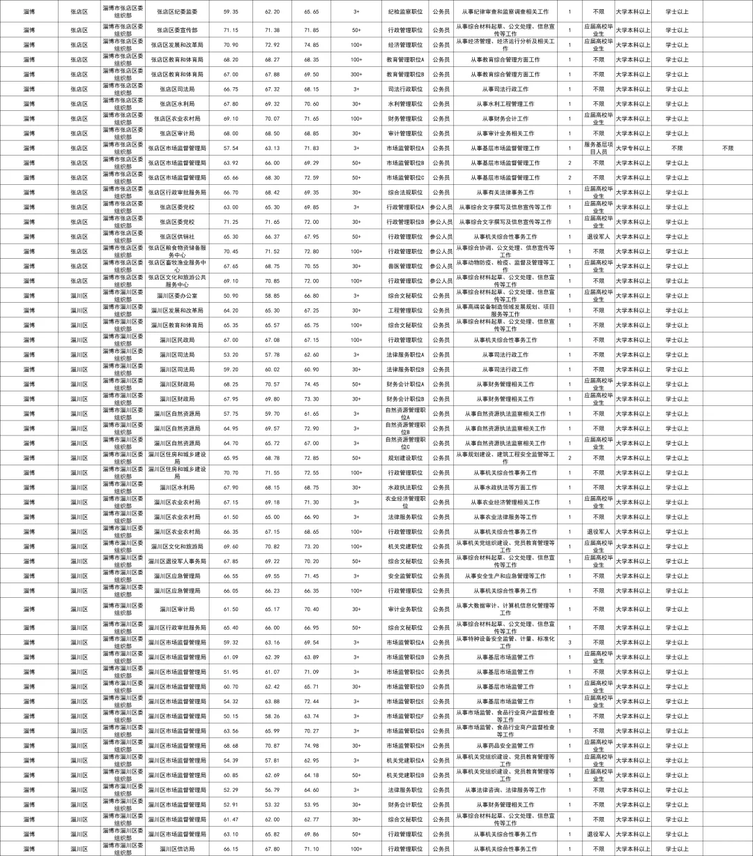 淄博公务员共招录451人,专科起报不限专业