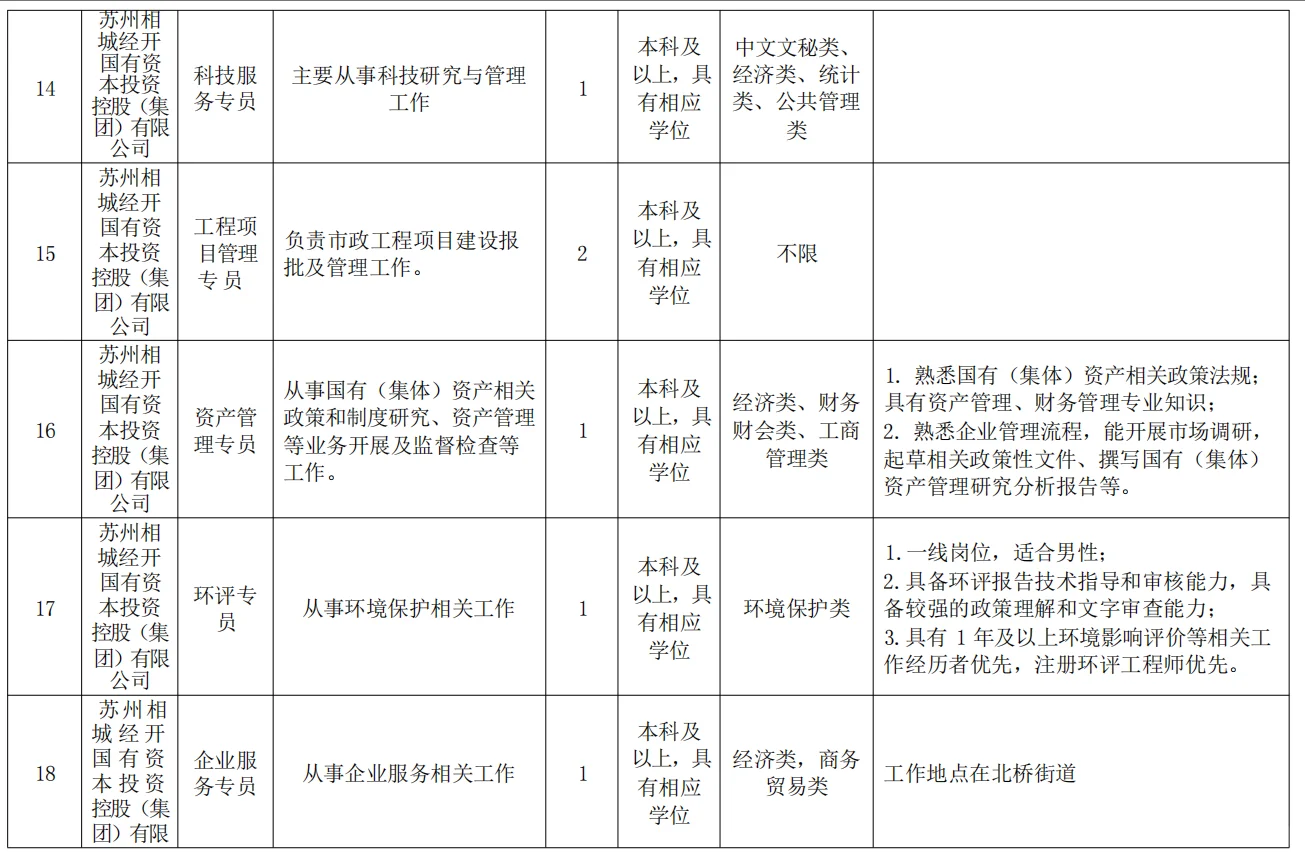 2025年苏州相城国有公司公开招聘