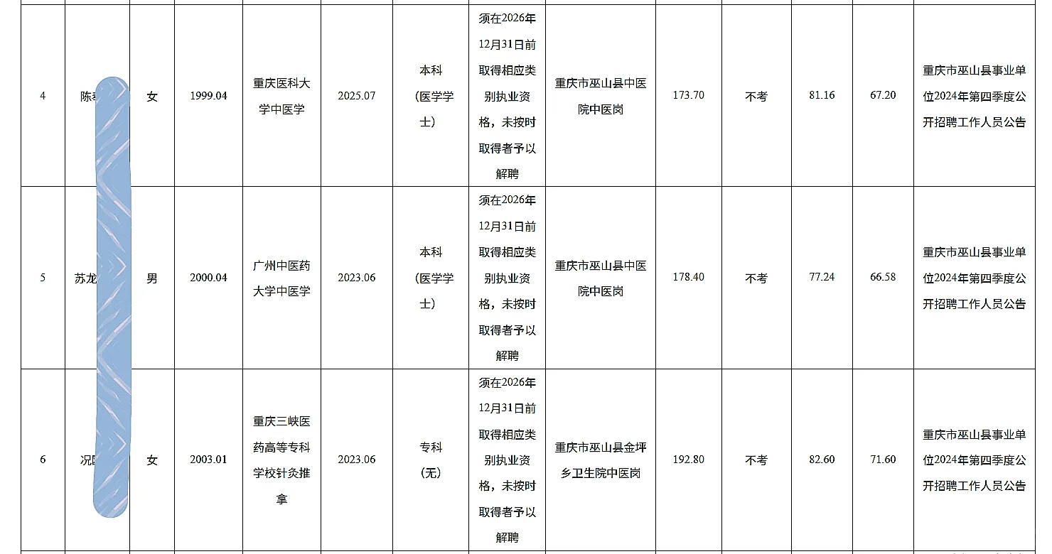 巫山事业单位公开招聘人员公示（第四批）