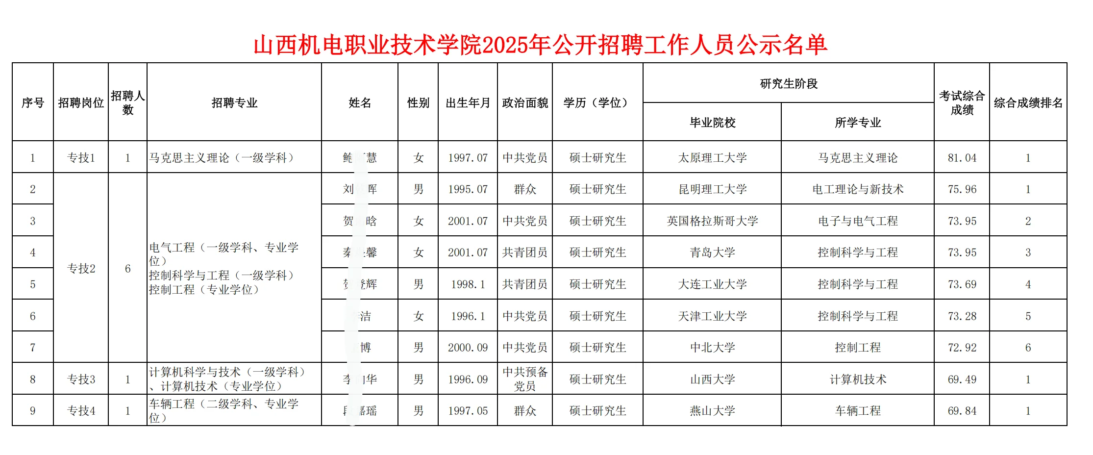 山西机电拟聘公示