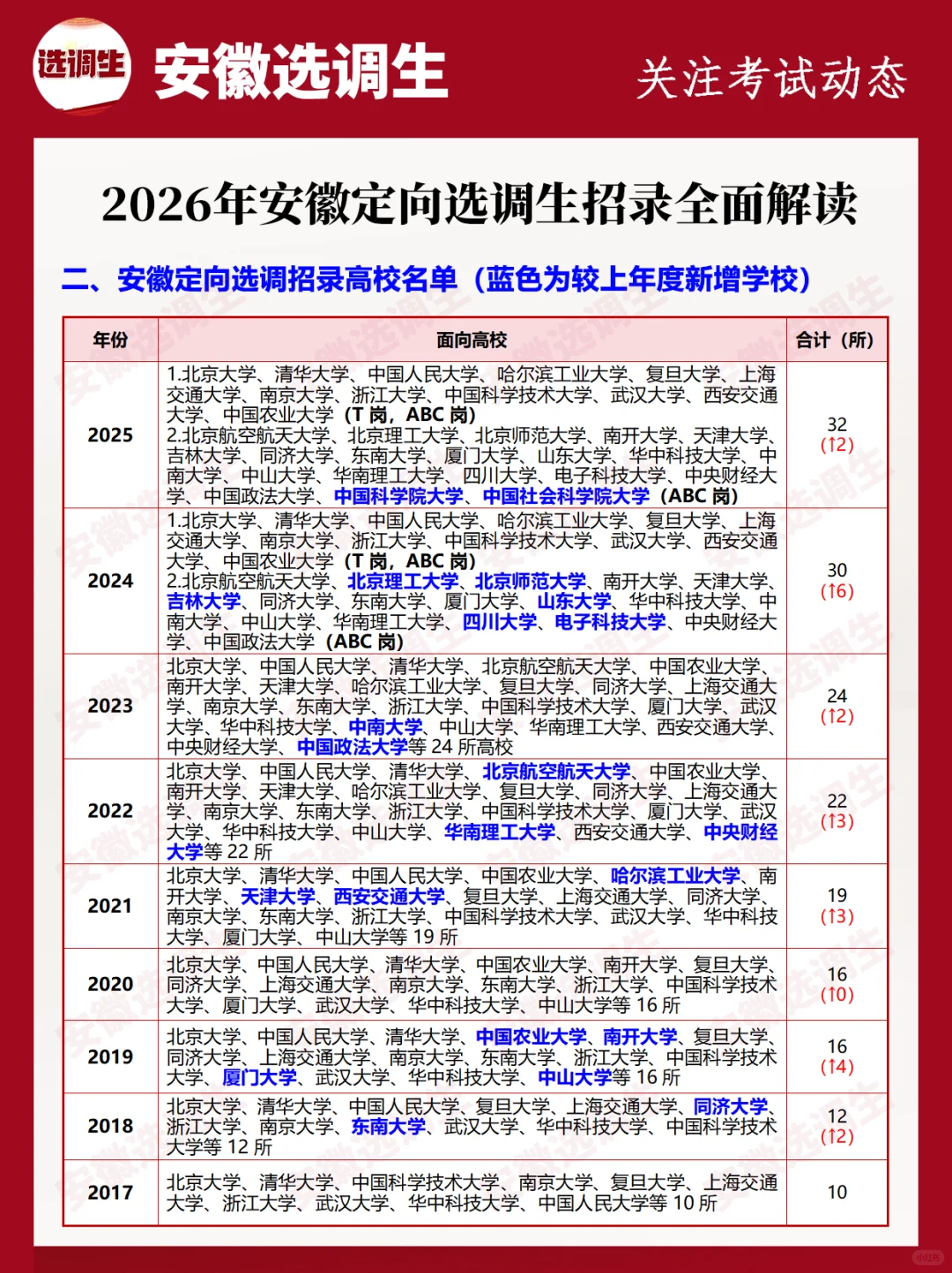 2026安徽定向选调生招录全面解读