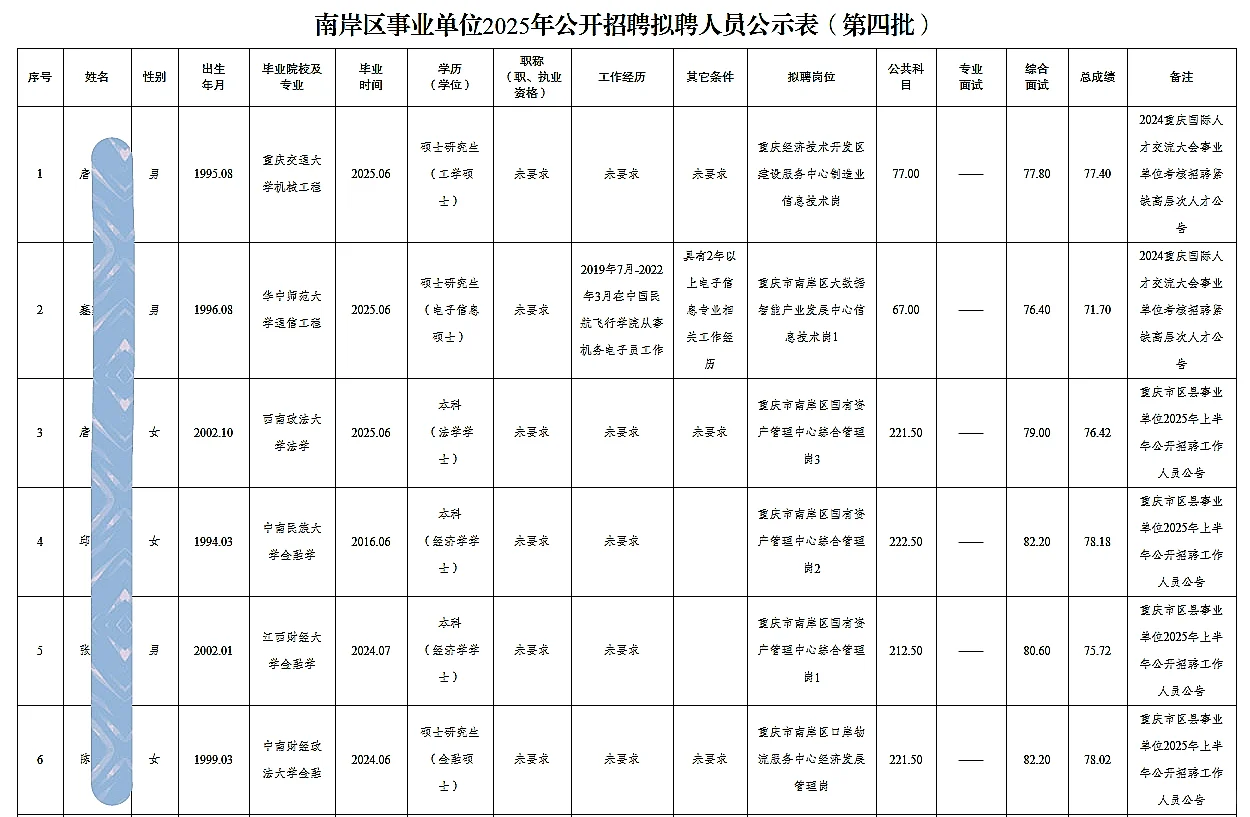 南岸事业单位公开招聘人员公示（第四批）