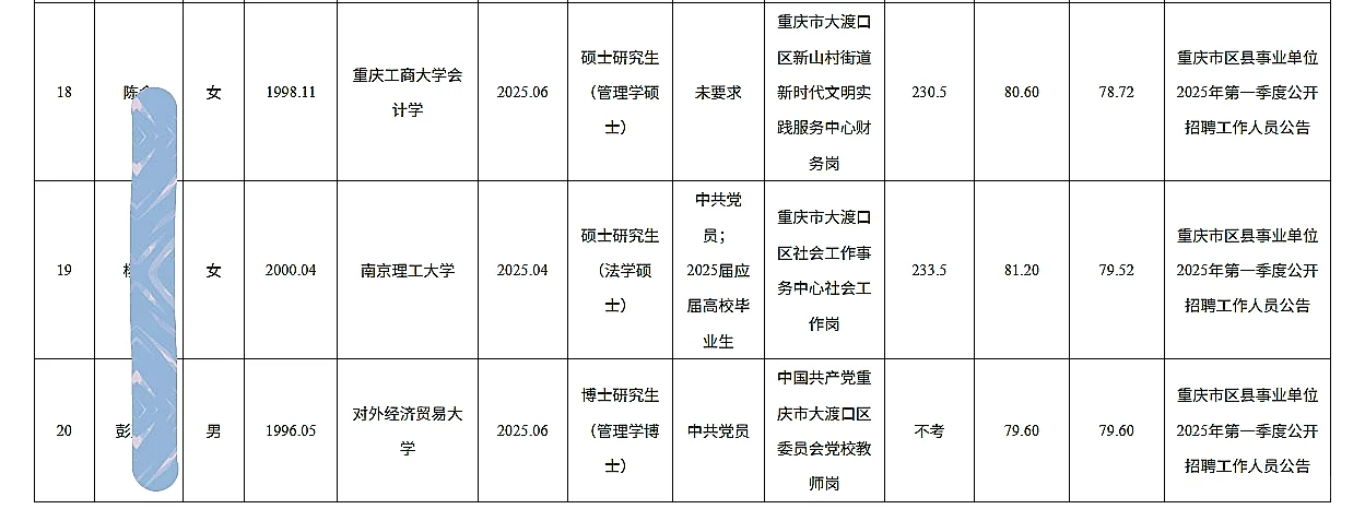 大渡口事业单位公开招聘人员公示（第一批）