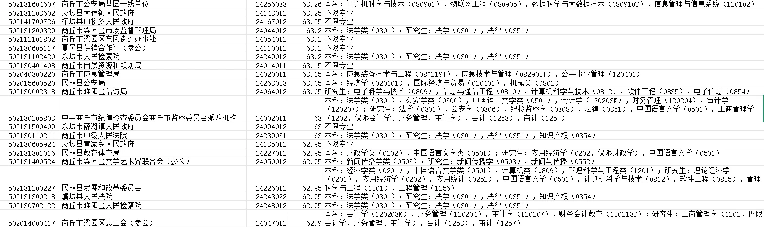 2025商丘市招录情况统计