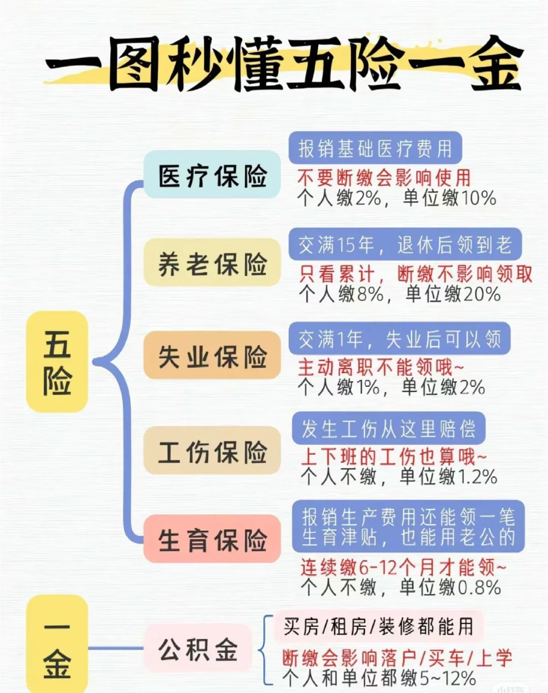 一锤定音！关于五险一金的真相