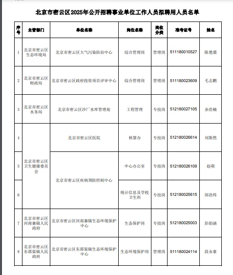密云区事业单位拟聘用人员公示的公告