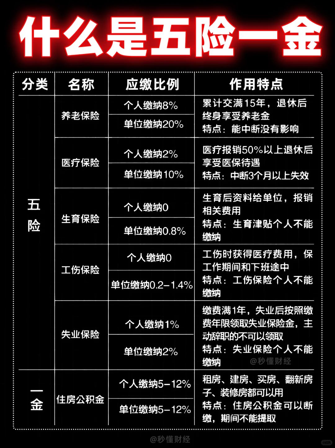 什么是五险一金?