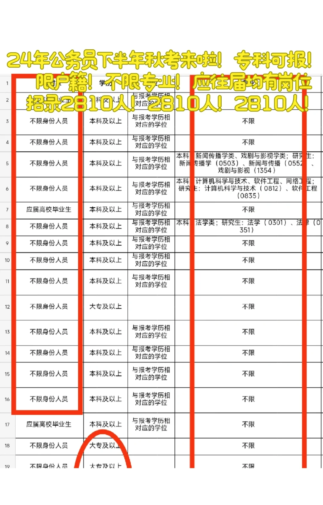 24年公务员秋招2810人,“三不限“岗位多多