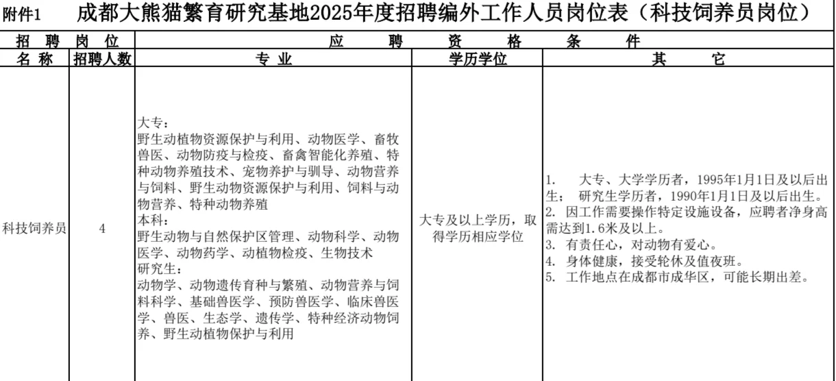 成都熊猫基地饲养员招聘