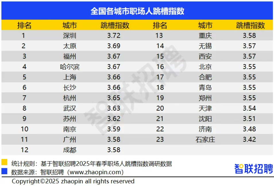 职场人跳槽指数