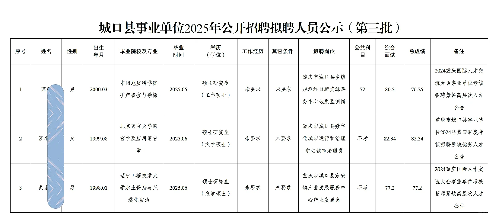城口事业单位公开招聘人员公示（第三批）