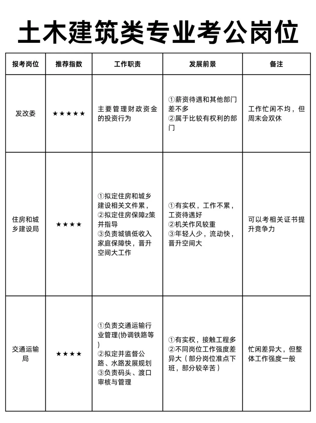 建筑类专业考公简直赢麻了！！