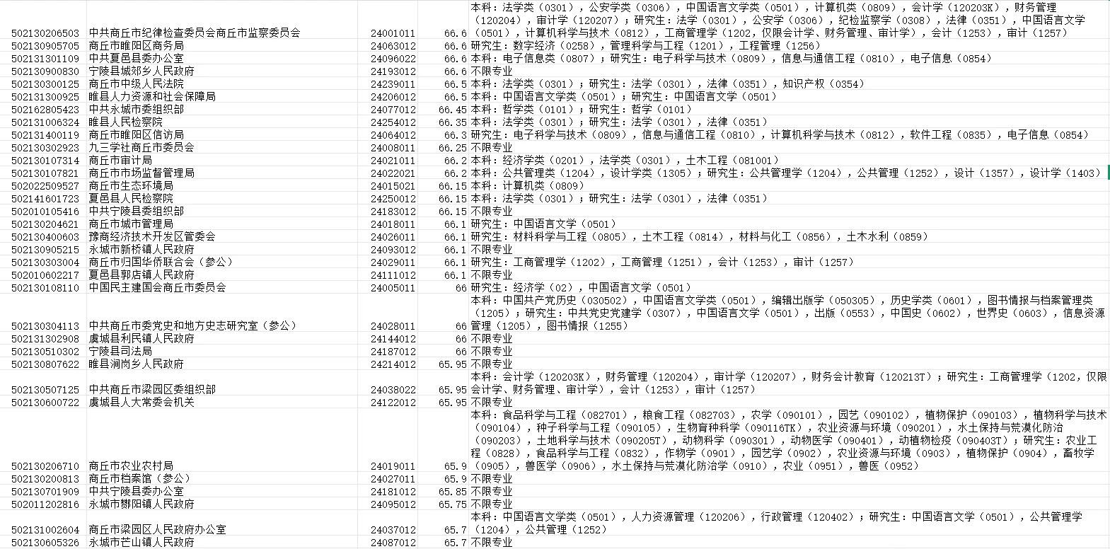 2025商丘市招录情况统计