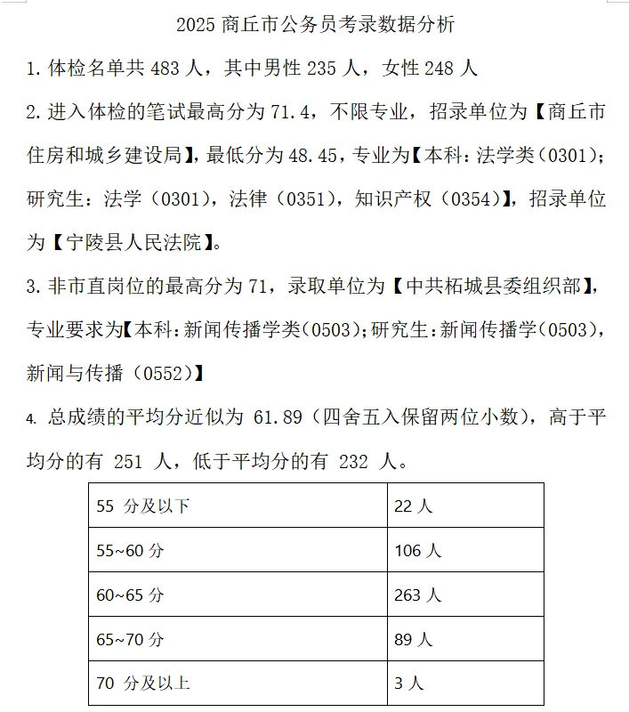 2025商丘市招录情况统计