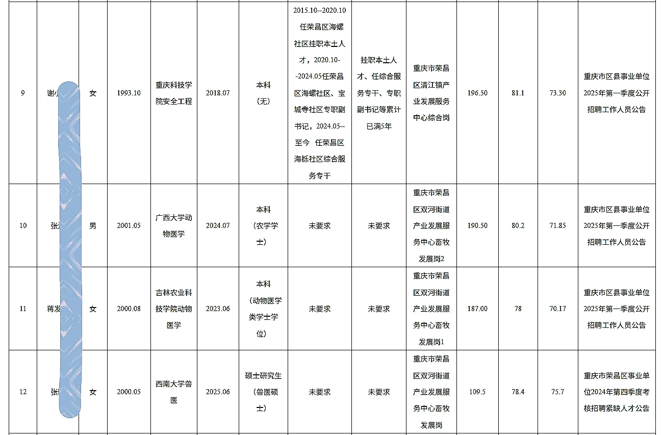 荣昌事业单位公开招聘人员公示（第六批）