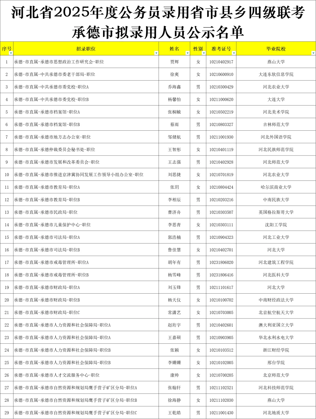 25河北省考承德岗位录用公示来啦~