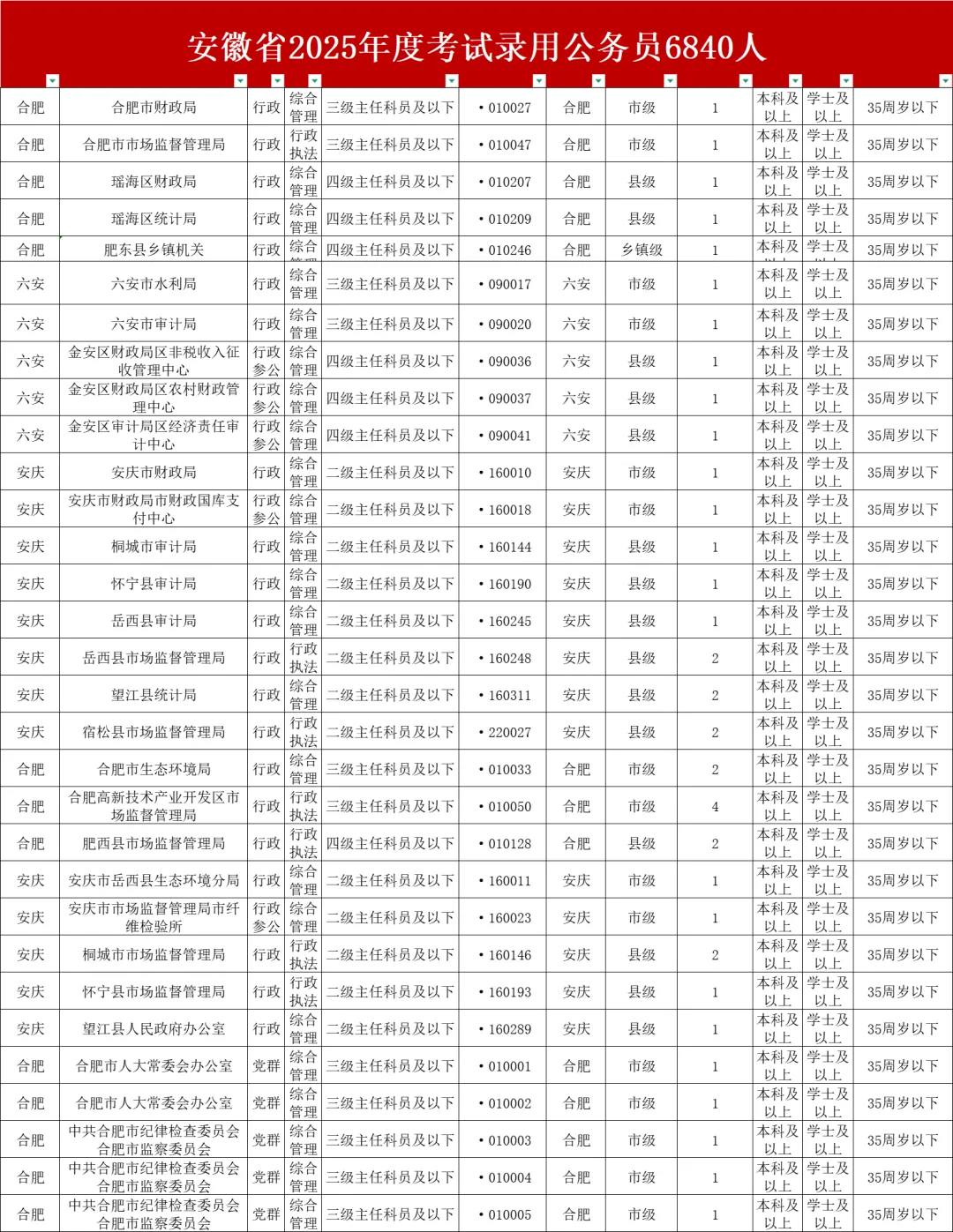 安徽省2025公务员招录6840人！选岗&备考速看