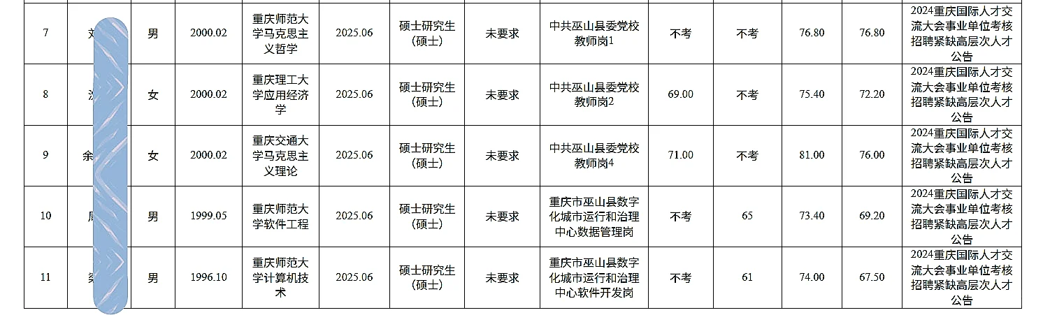 巫山事业单位公开招聘人员公示（第四批）