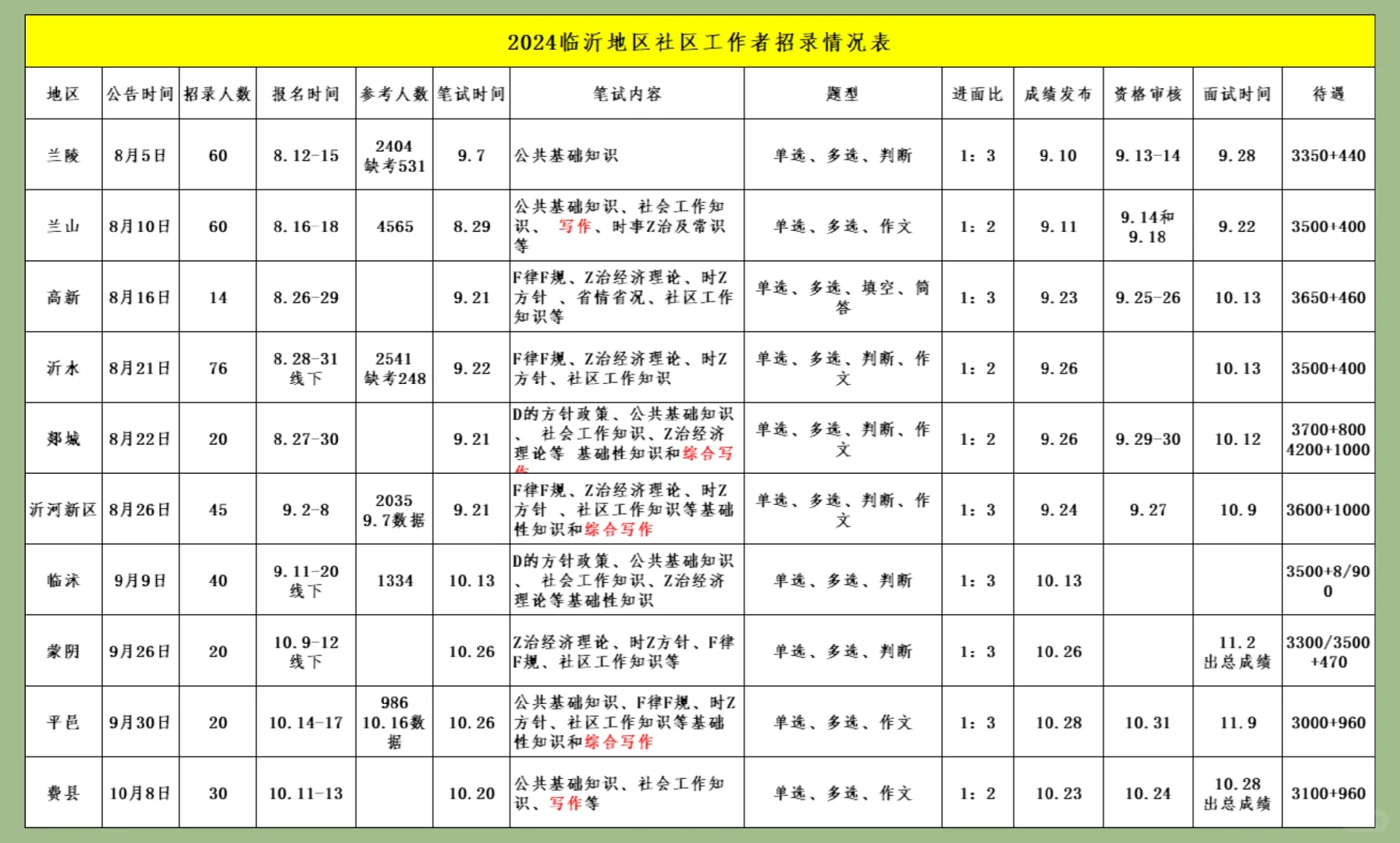 2024年临沂三区九县社区工作者招录详情汇总