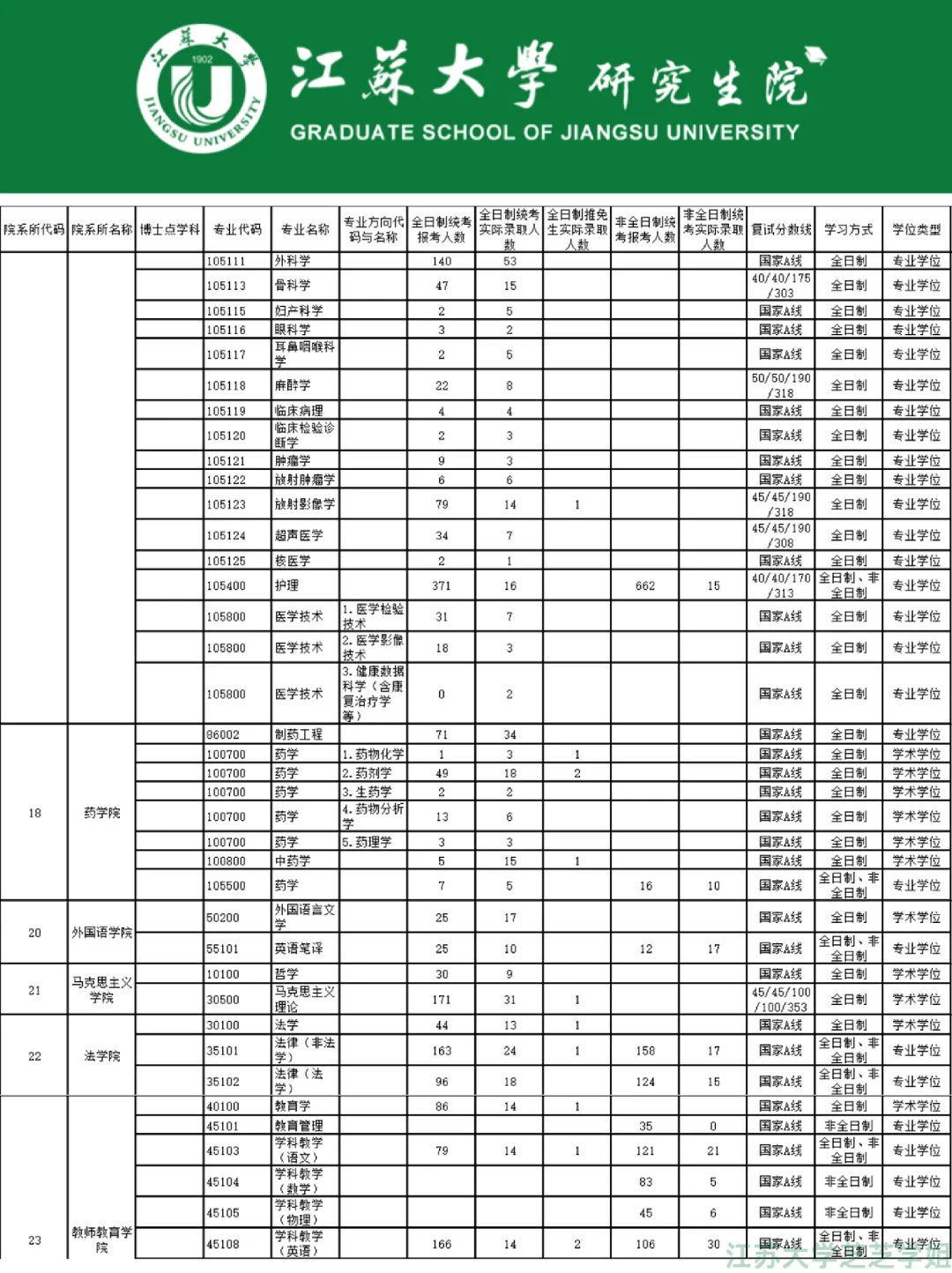 报录比!江苏大学25年研究生招录情况汇总