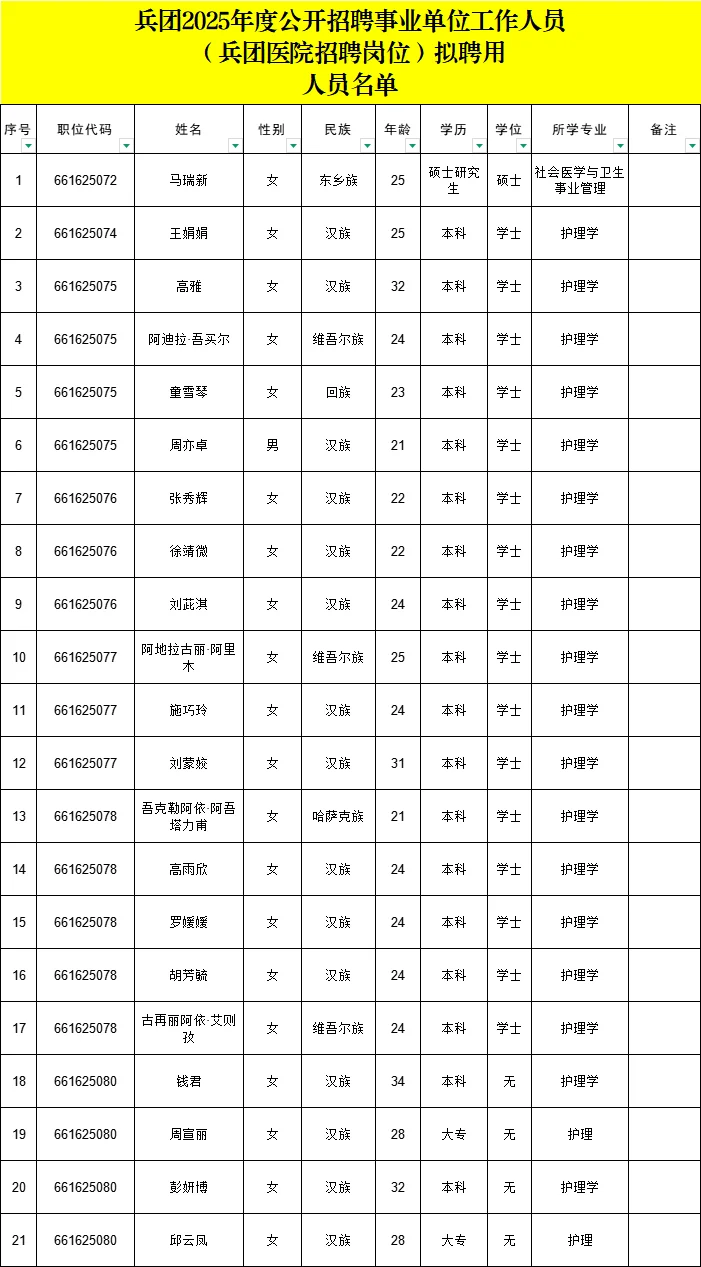 新】兵团医院拟录名单21人