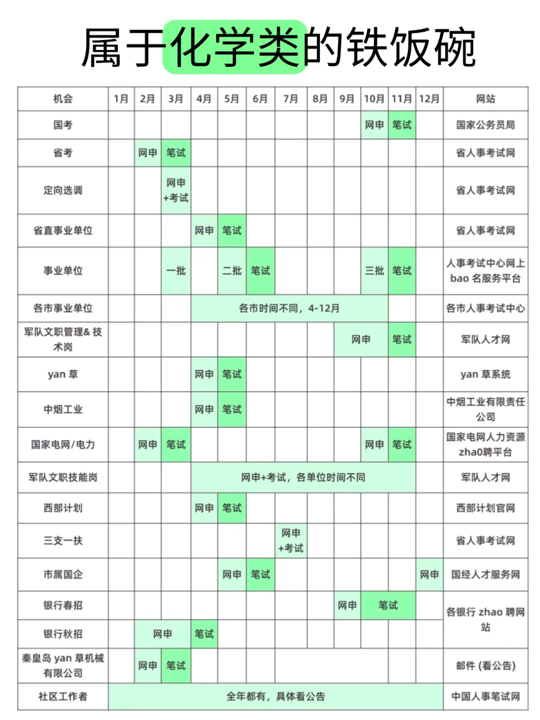 属于化学类的铁饭碗！！