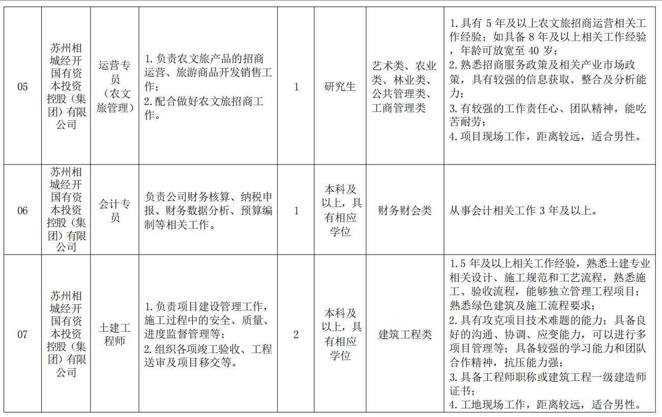 2025年苏州相城国有公司公开招聘