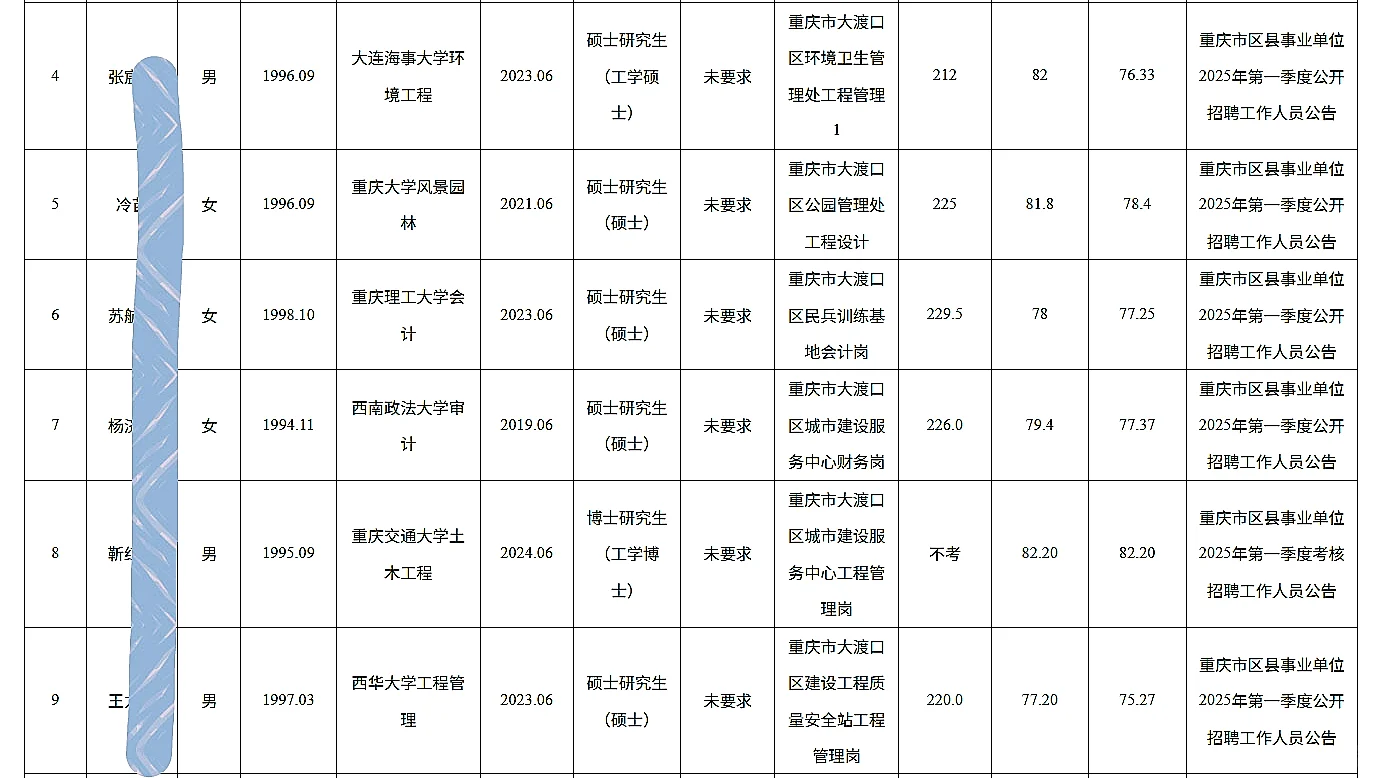 大渡口事业单位公开招聘人员公示（第一批）