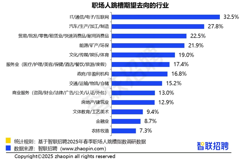 职场人跳槽指数