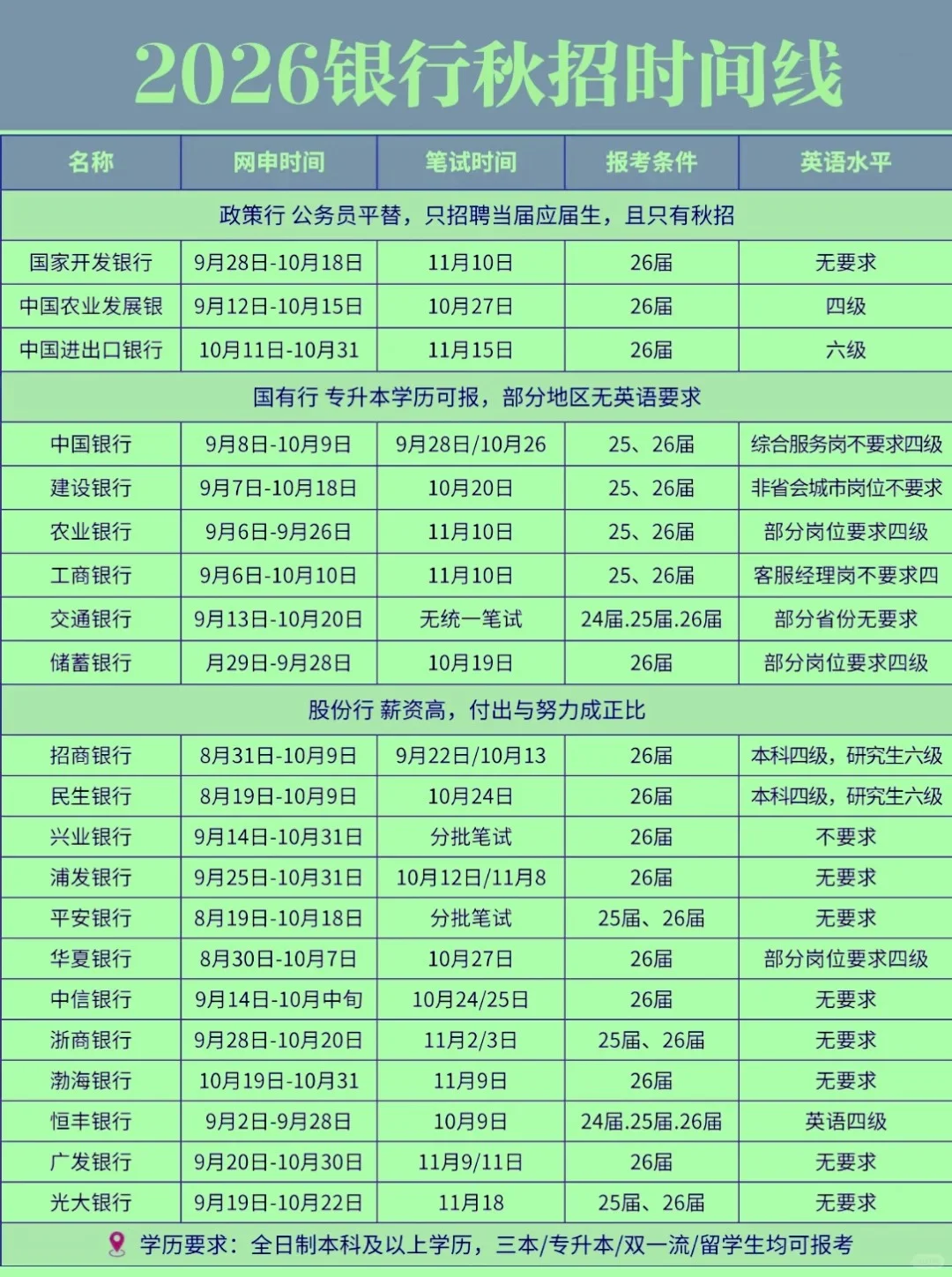 ?2026银行秋招时间线！速抢上岸先机