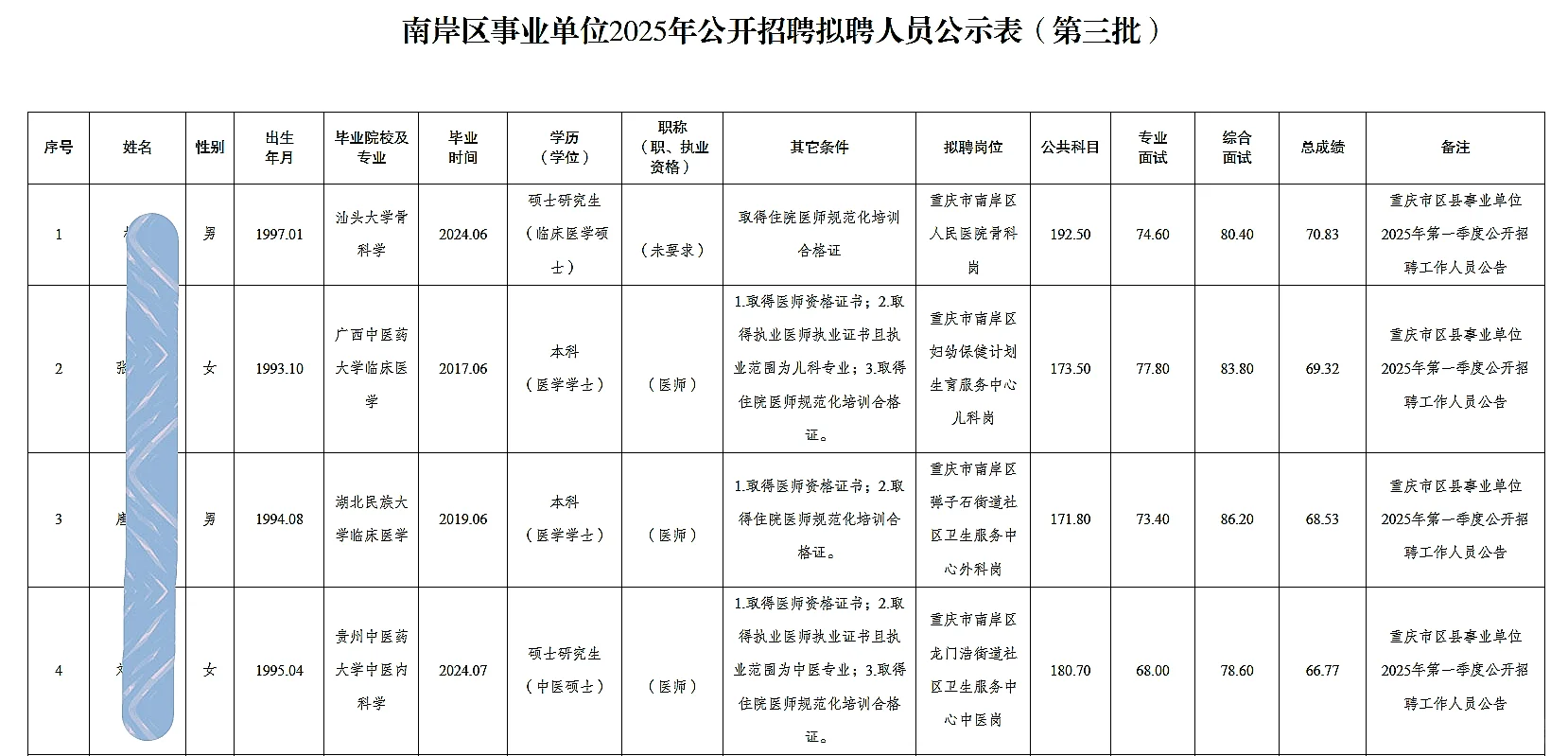 南岸事业单位公开招聘人员公示（第三批）