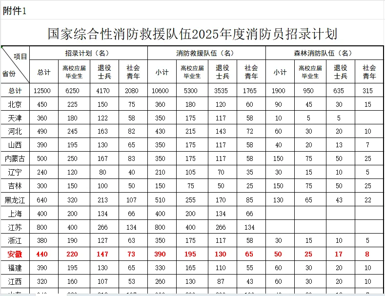 招录公告!安徽计划440人!