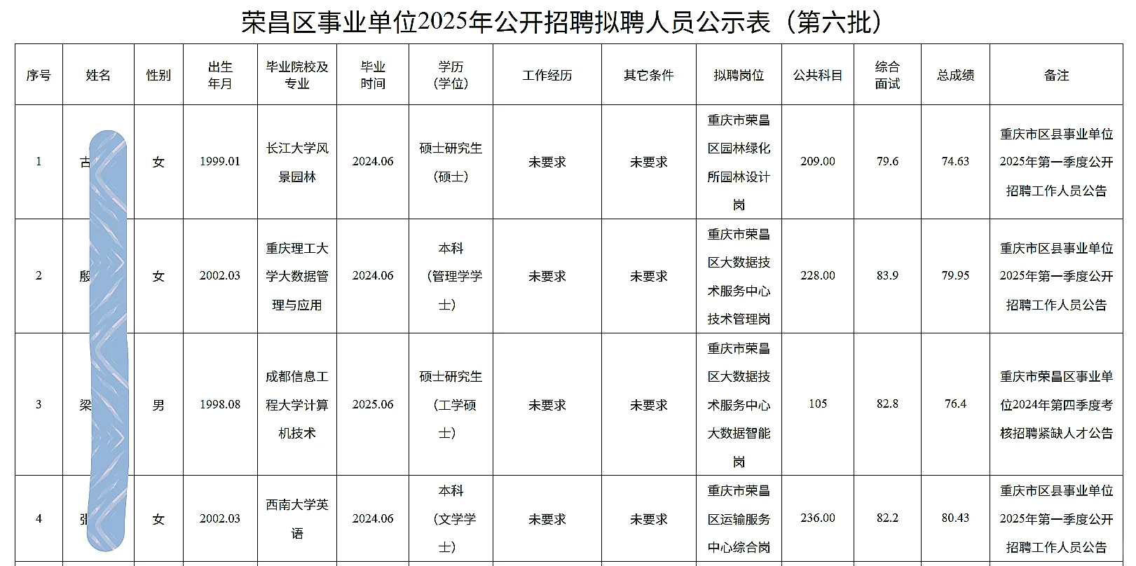 荣昌事业单位公开招聘人员公示（第六批）