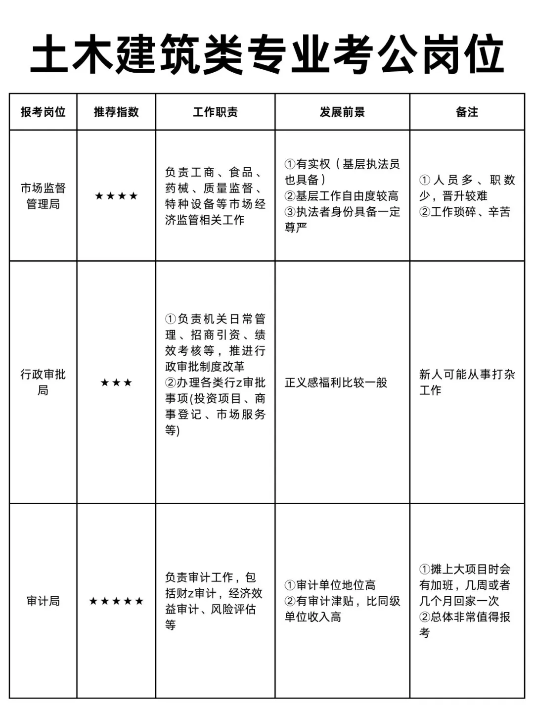 建筑类专业考公简直赢麻了！！