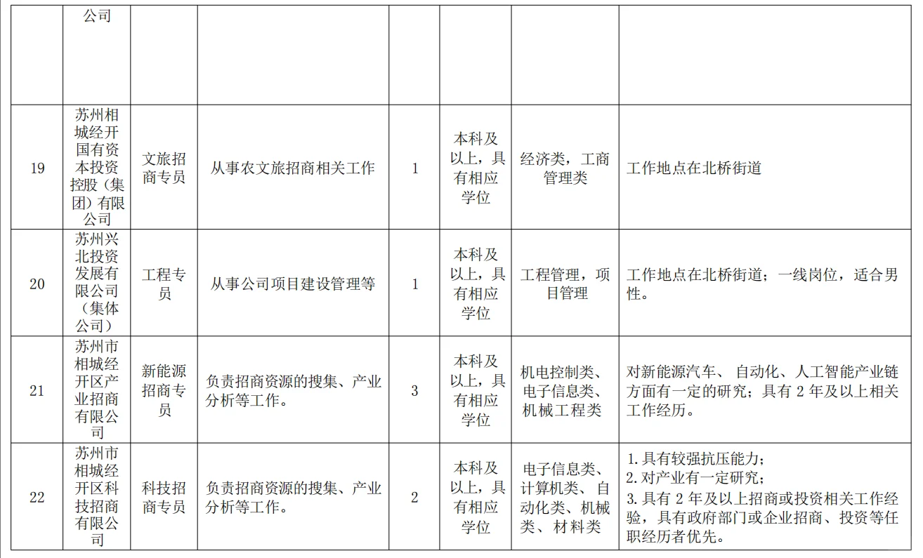 2025年苏州相城国有公司公开招聘