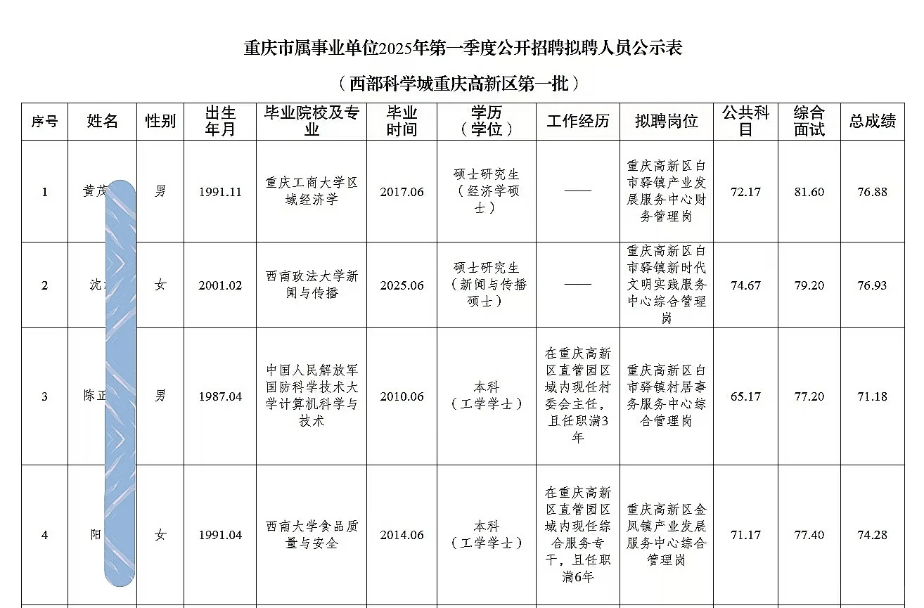 高新区事业单位公开招聘人员公示（一季度）