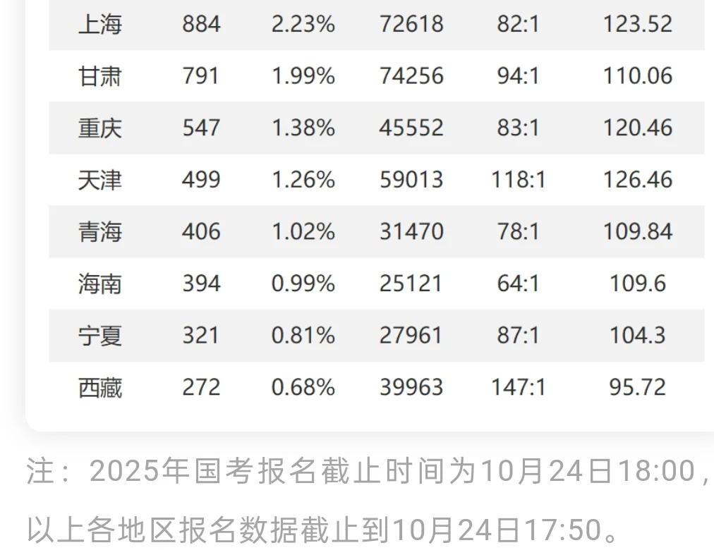 2026国考将近，快看看25国考的招录