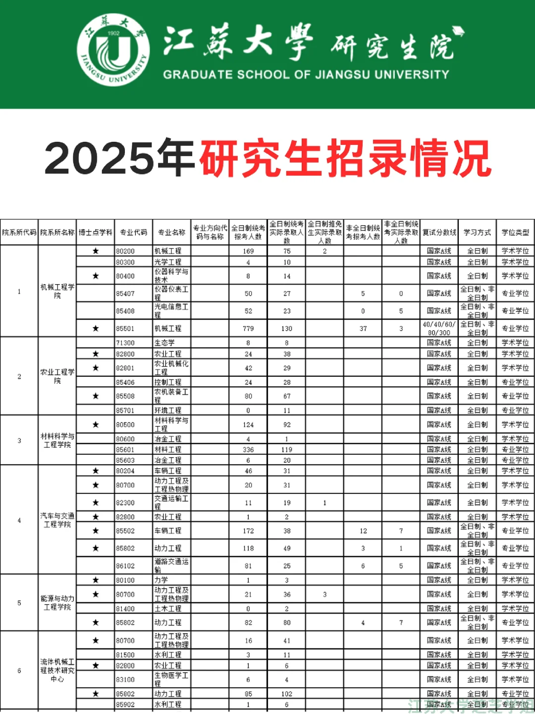 报录比!江苏大学25年研究生招录情况汇总