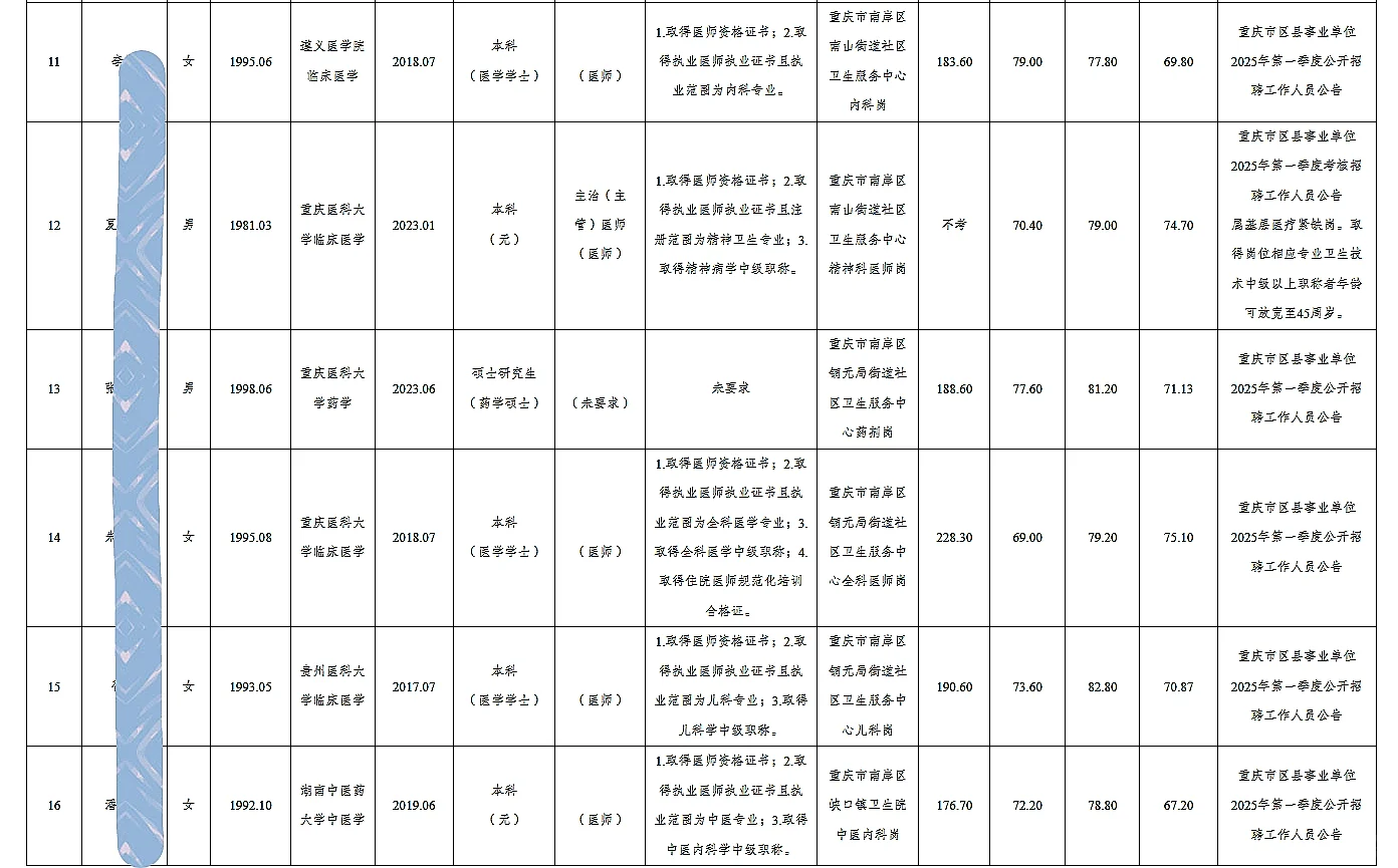 南岸事业单位公开招聘人员公示（第三批）