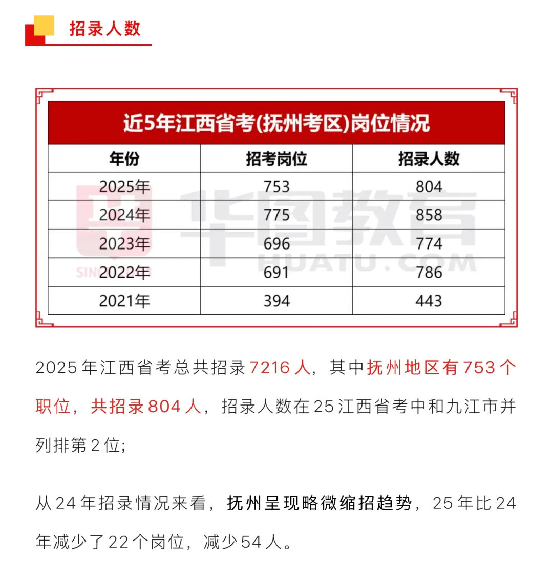 ?抚州考区｜江西省考招录情况&要求分析‼️