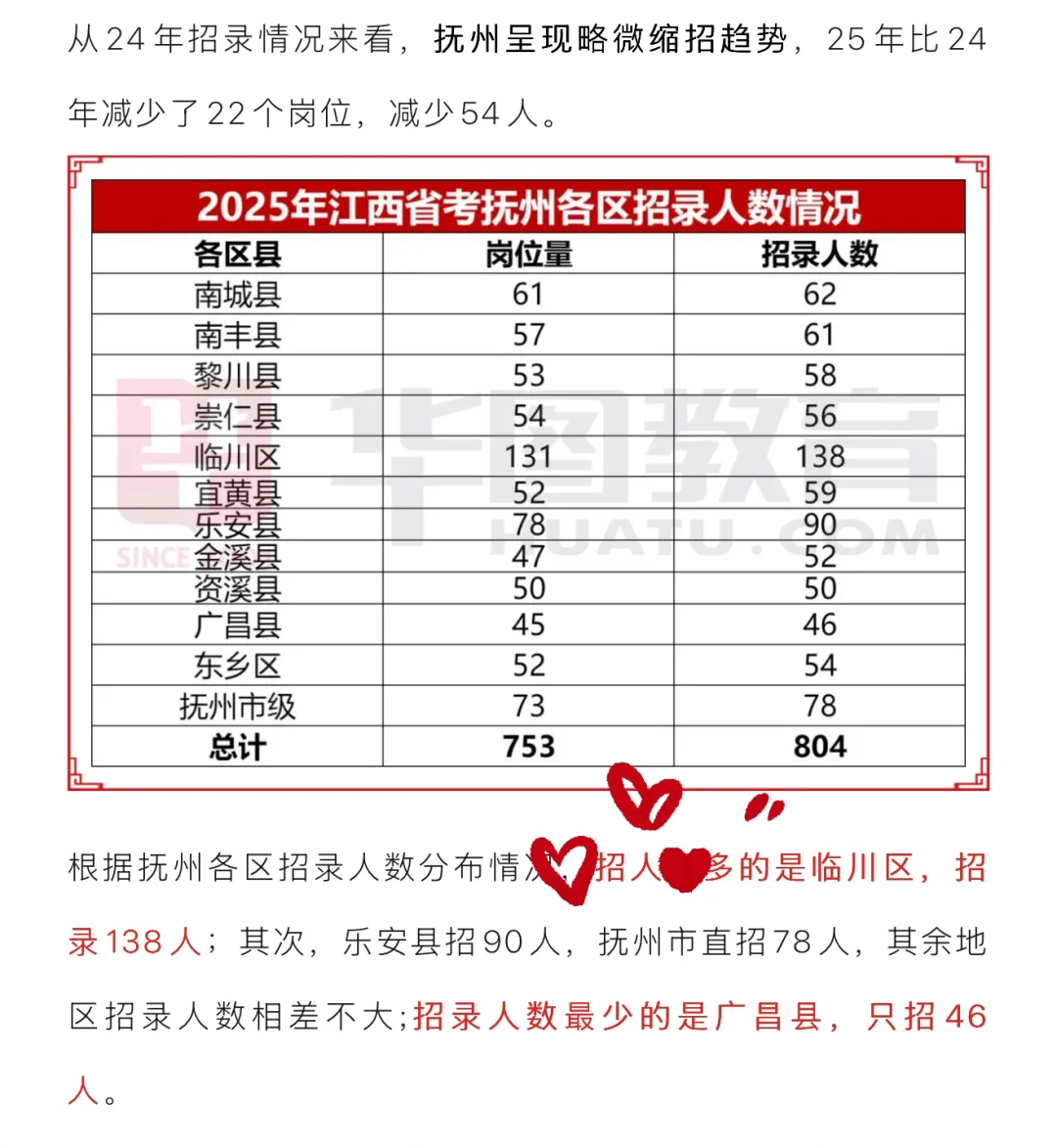 ?抚州考区｜江西省考招录情况&要求分析‼️