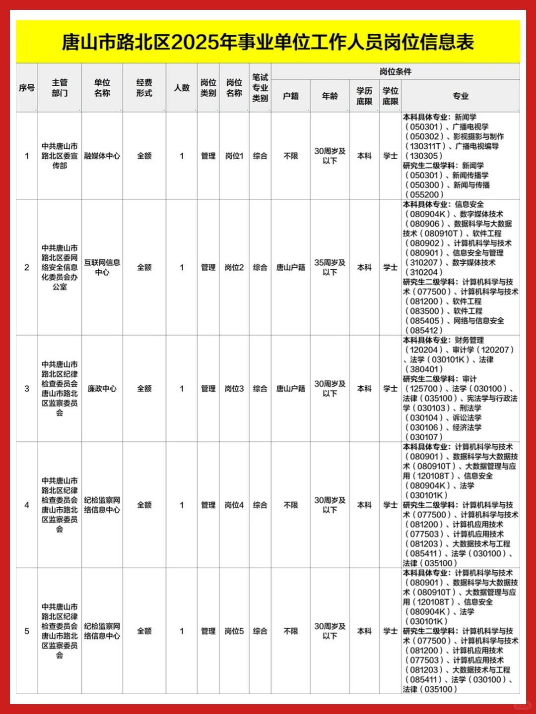 ?25年唐山路北区事业单位招录88人!