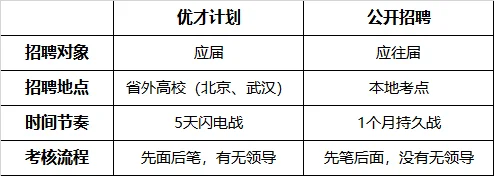 教招对比:优才计划vs公开招聘